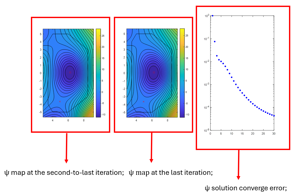 Solution Convergence
