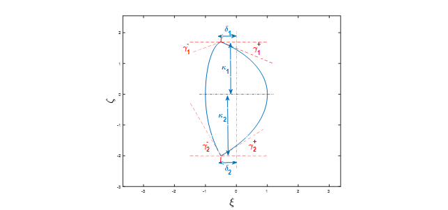 Parametrisation