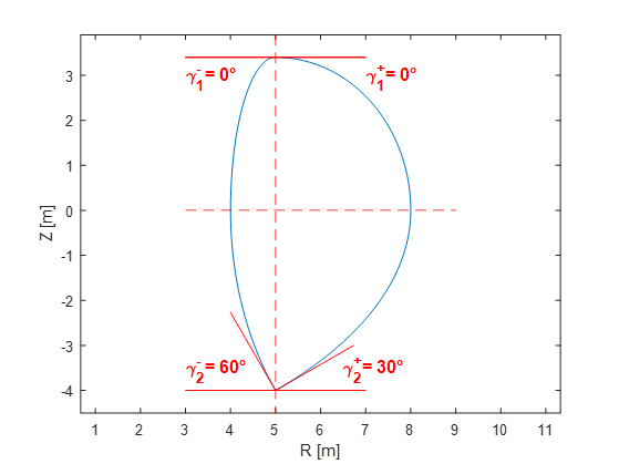 Parametrisation ITER