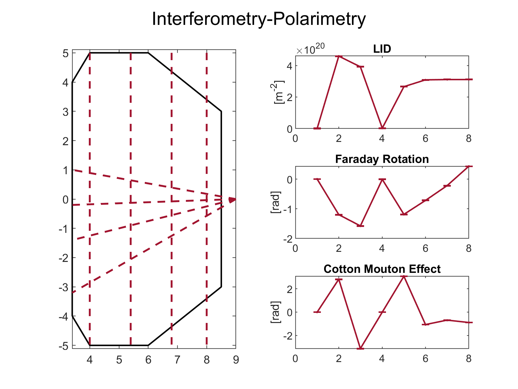 New measurements obtained for Faraday rotation and Cotton-Mouton phase shift due to the variation of laser wavelength